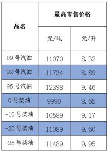 油价上调：每吨增加超300元