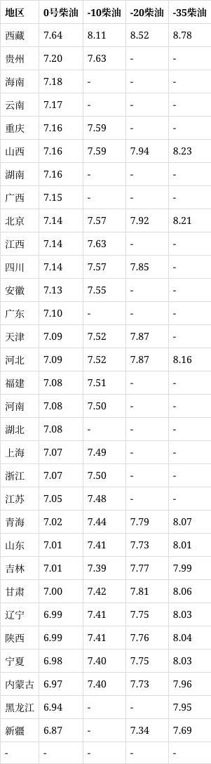 今日92、95号汽油 柴油最新油价