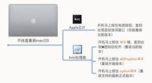 如何给macbook系统重装