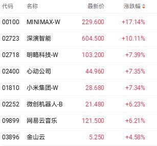 港股收盘：恒生科技指数涨1.57% 市场情绪回暖板块轮动
