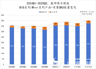 康师傅双增领跑 坐稳泡面一哥 外卖竞争下的逆袭之路