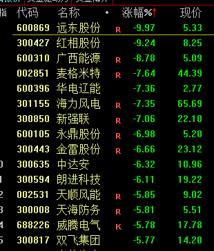 三大股指集体收跌 市场成交额放大至2.06万亿