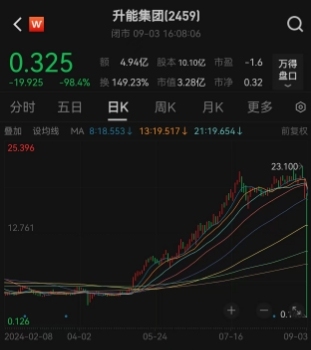 妖股暴跌99%: 升能集团一天市值蒸发200亿港元