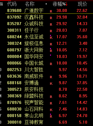 沪深两市成交额顺心1万亿元，北证50指数刷新历史新高 市集分化昭着