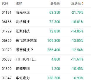恒指收涨0.41% 存储概念股大跌 科技股调整带动市场分化