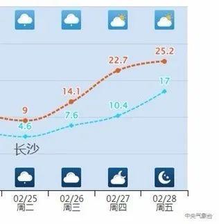 多地氣溫火箭式飆升 超級大回暖來臨