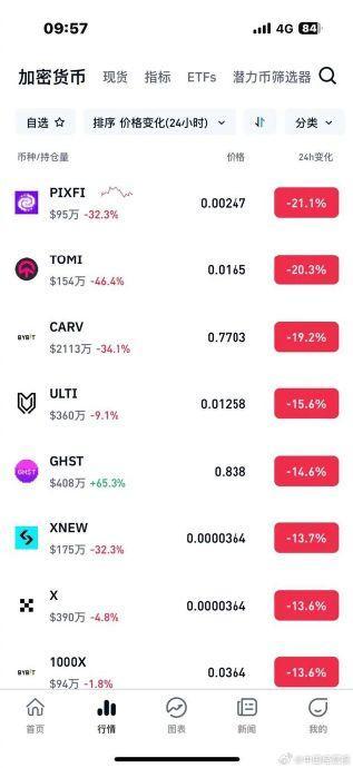 虚拟货币大跳水 14.5万人爆仓！