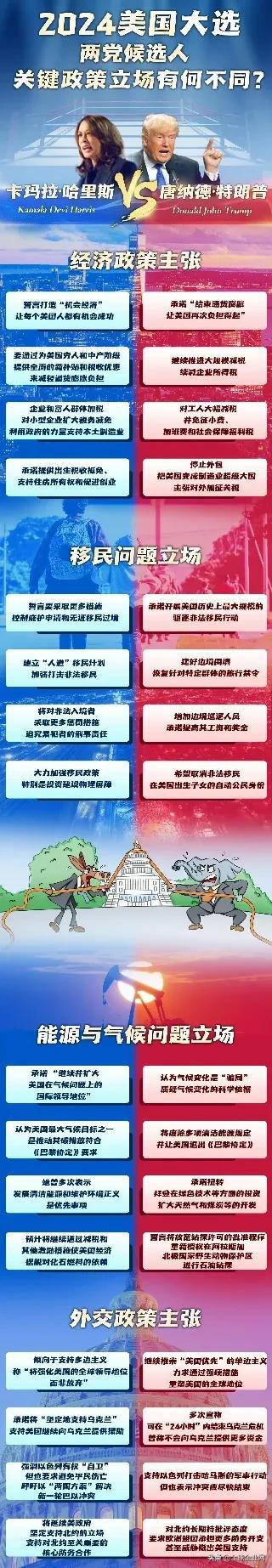  哈里斯特朗普竞选主张大PK 