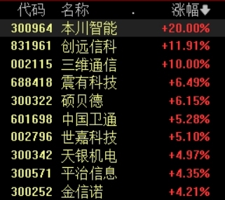 6G概念股表现活跃，三维通信等涨停，创远信科涨近12%