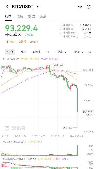 比特币一度跌破9万美元