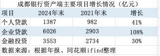 成都銀行14年估值大逆轉(zhuǎn) 政務(wù)類業(yè)務(wù)助力逆襲