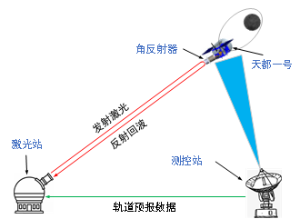我国完成全球首次白天地月空间卫星激光测距 技术新突破