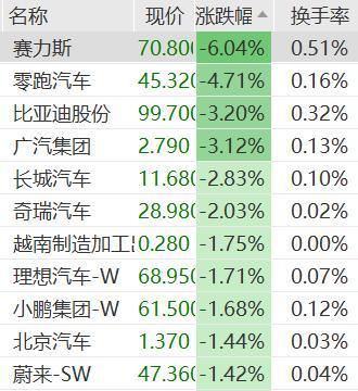 赛力斯跌超6% 汽车股普遍下挫