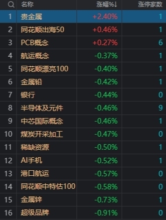 微盘股大跌 全市场仅500余只个股上涨 超4800股下挫