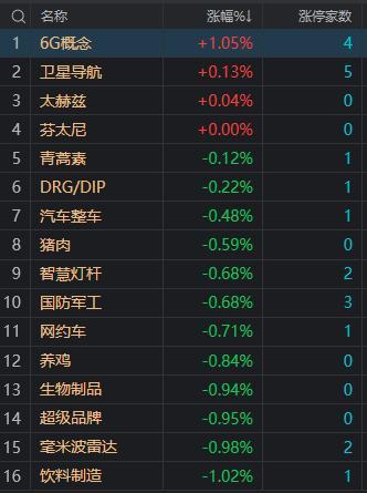 两市上涨个股不足500只 科创50指数创历史新低