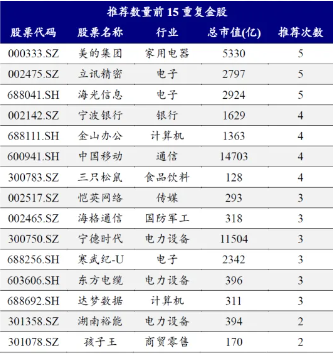 券商12月金股电子权重居首 美的、立讯精密、海光信息热度并列第一