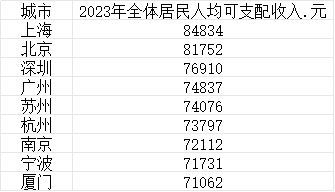 多城居民人均收入超7万！这一城力压三大一线城市！