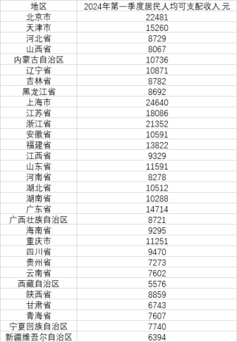 31省份一季度人均可支配收入：14省份过万，上海北京浙江超两万
