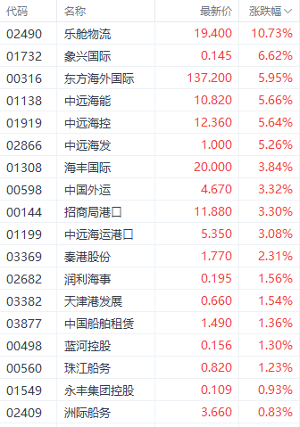 港股进入关键点位! 恒生科技指数突破4000点 航运和家电股表现居前 科技与家电板块领涨潮