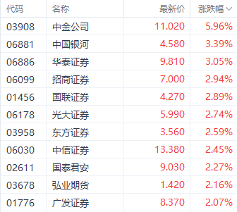 港股进入关键点位! 恒生科技指数突破4000点 航运和家电股表现居前 科技与家电板块领涨潮