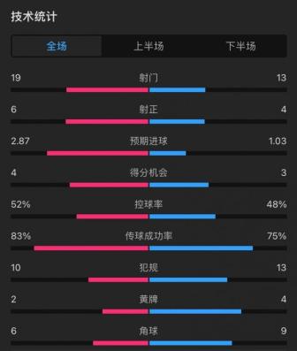 利物浦2比2曼联 数据胶着战平