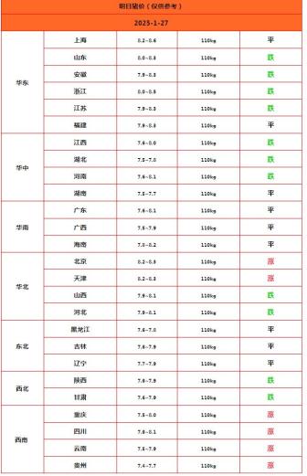 一夜“降溫”,！豬價(jià)下跌“一塌糊涂” 節(jié)前市場震蕩調(diào)整