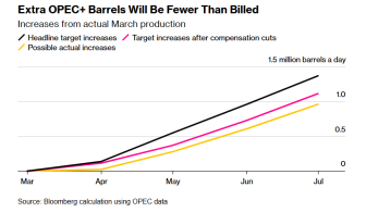 OPEC+實(shí)際石油供應(yīng)或低于宣布水平 增產(chǎn)恐難達(dá)預(yù)期