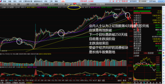 上證指數(shù)跌破120天線 投資者如何操作 調整時間或延長