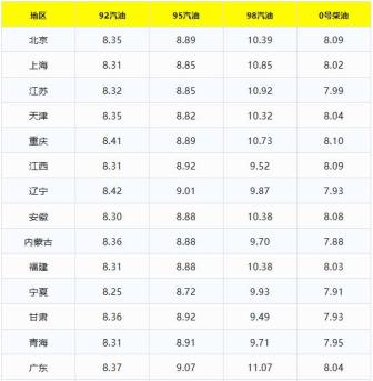 油價(jià)還要降？92號汽油今日價(jià)格 預(yù)計(jì)下調(diào)230元/噸