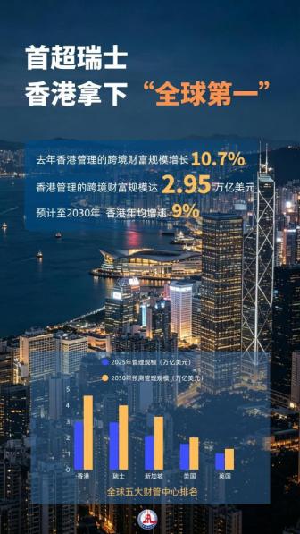 香港登頂全球最大財(cái)富管理中心 “磁吸”效應(yīng)顯著