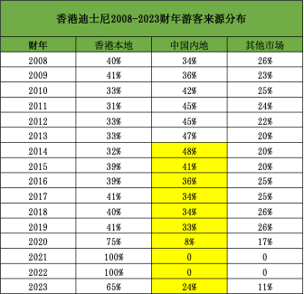 一场主题乐园的竞逐赛：“港迪”涨价，“乐园梦”更贵了