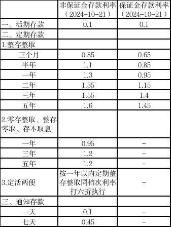 股份制银行降存款率 多家银行同步下调