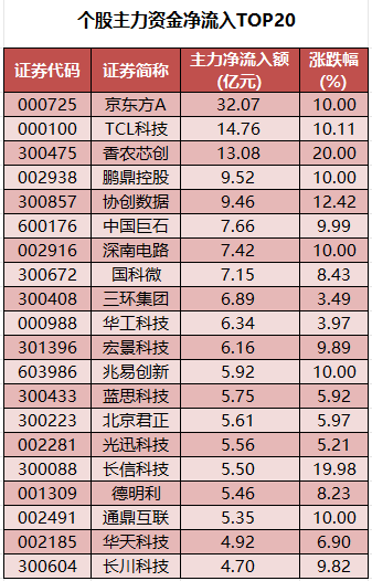141股获主力资金净流入超1亿 京东方A领跑