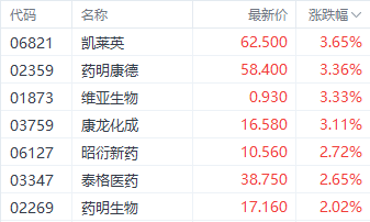 多重利好提振医药港股 机构称短期仍面临这一风险