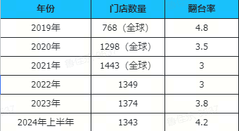 海底捞历年门店数量与翻台率数据