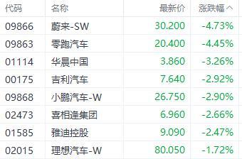 一则消息令港股汽车股走势承压，蔚来下挫近5%