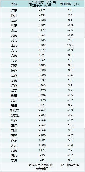 31省份上半年财政支出榜