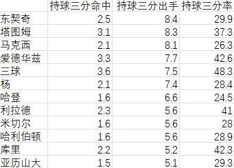 本赛季年轻持球核心偏爱强拔三分，都在学库里、哈登？ 现代持球核的标配技能