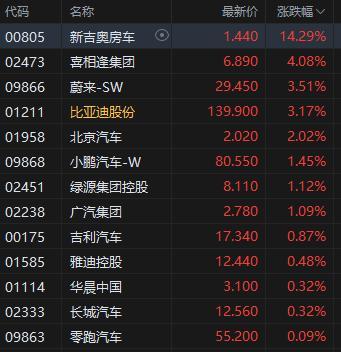 港股午评：恒生科技指数涨1.18% 科网股全线上扬