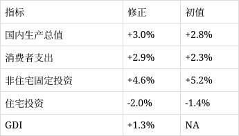 美国第二季度经济增长率上修至3% 消费者支出提振显著