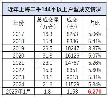 為什么上海144平+的房子最先回暖 新政利好刺激需求