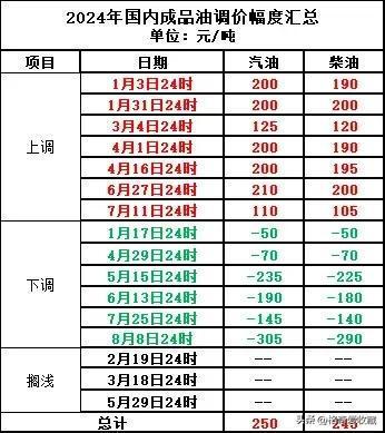 国际原油暴跌！国内油价或将迎来重大调整 车主福音降价在即