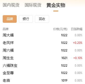 金价暴涨后 多家网店找理由拒发货 消费者投诉增多