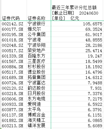 半年度总营收近4000亿元！盘点宁波122家A股上市公司十宗“最”