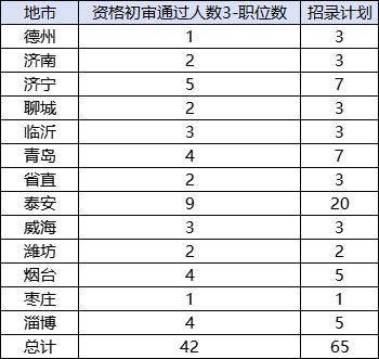 2025山东公务员报名最后一日 资格审查与缴费仍在进行中