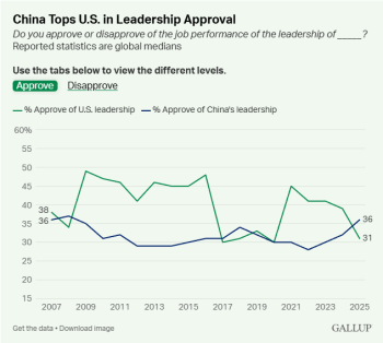 近20年中国领先美幅度最大一次：中国全球认可度超越美国