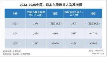 中国入境游赶超日本还需多久 预计2030年实现逆袭