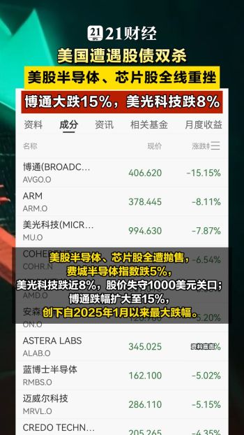 美股芯片股，全线下跌 半导体板块遭重挫