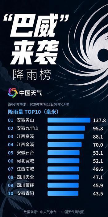 巴威接下来携暴雨去哪儿