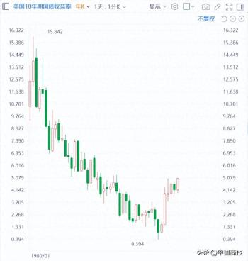 美联储政策天平已倾斜 加息预期升温